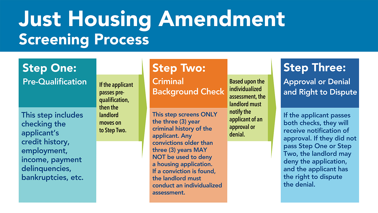 Just Housing Amendment Screening Process Flow Chart