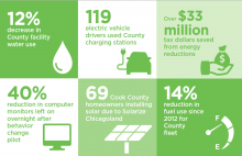 Sustainability Snapshot for Cook County Infographic
